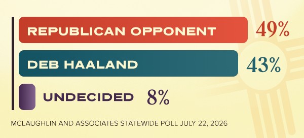 Deb Haaland is 6 points behind her Republican opponent