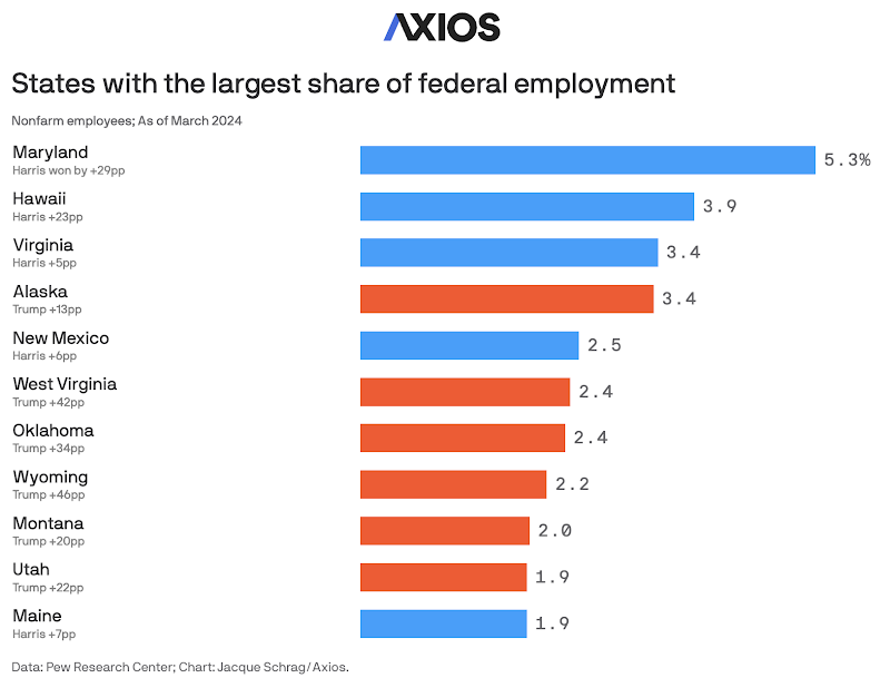 A chart showing New Mexico as the state with the 5th highest amount of federal workers